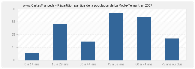 Répartition par âge de la population de La Motte-Ternant en 2007